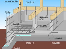 東日本大震災にも耐えた強さと粘りのある工法