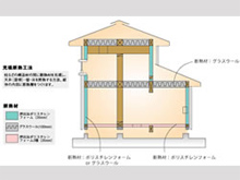 四季を通じて暮らしやすい家であるために快適な温熱環境と省エネルギーを約束します