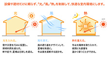 「暖涼感」を味わえる健康住宅