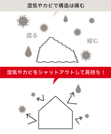 基礎断熱と壁の外断熱で住まいの隙間を少なくした北海道の魔法瓶の家です