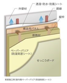 気密施工に向いたツーバイフォー工法